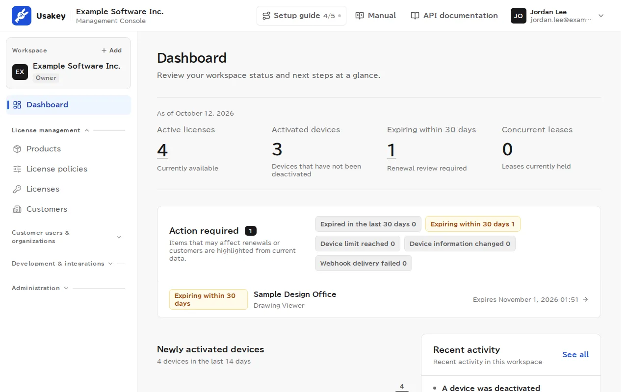 The dashboard, showing 4 active licenses, 3 active devices, 2 expiring within 30 days, and 0 concurrent-use leases, with an action-required list (2 licenses expiring within 30 days), newly activated devices, and recent activity.