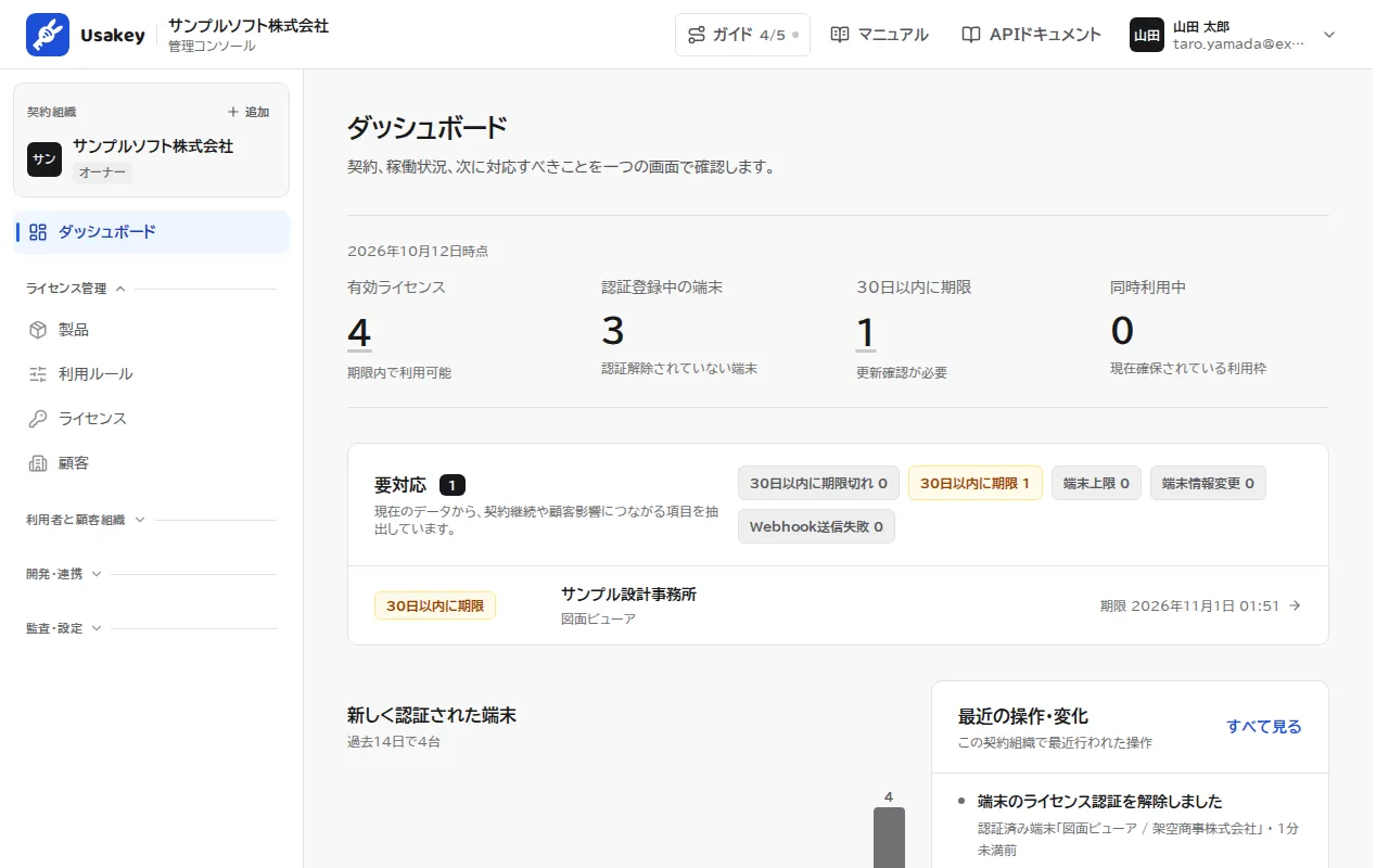 ダッシュボード。有効ライセンス4、認証登録中の端末3、30日以内に期限2、同時利用中0の数と、要対応の一覧(30日以内に期限のライセンス2件)、新しく認証された端末、最近の操作・変化が表示されている。