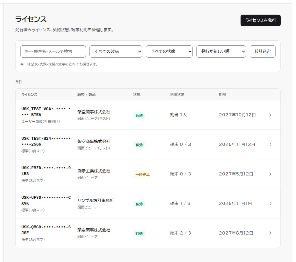 ライセンスの一覧。キー(一部を伏せた表示)、顧客と製品、状態(有効・一時停止など)、利用状況、期限が並び、上に検索欄と製品・状態の絞り込みがある。